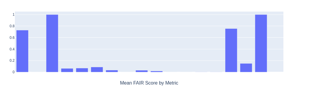 Reviewing FAIR assessment breakdown on FAIRshake